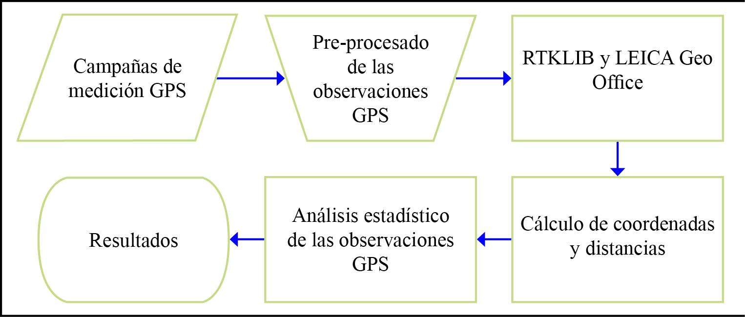 Metodología propuesta para el análisis de las observaciones GPS