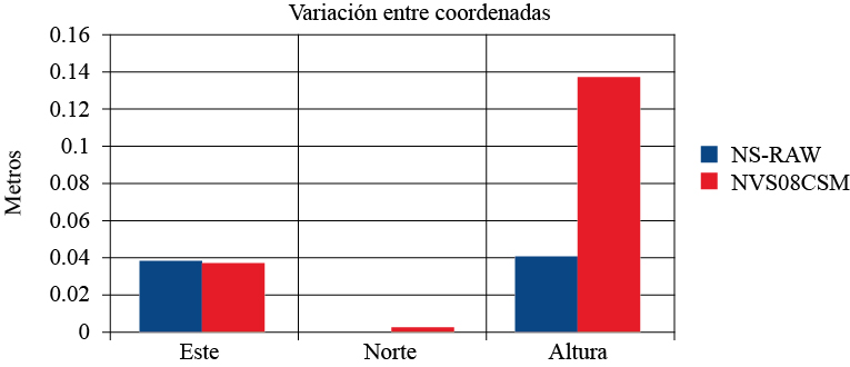 Diferencia absoluta en metros de las coordenadas obtenidas procesadas con el software RTKLIB considerando como valor real las coordenadas del receptor geodésico de una frecuencia