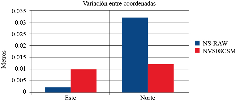Diferencia absoluta en metros de las coordenadas obtenidas procesadas el software Leica Geo Office considerando como valor real las coordenadas del receptor geodésico de una frecuencia