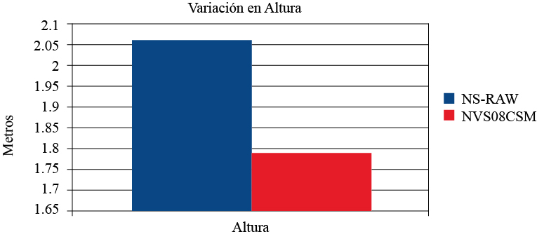 Diferencia absoluta de la componente vertical obtenida con el software Leica Geo Office considerando como valor real las coordenadas del receptor geodésico de una banda