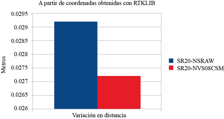 Diferencia entre la distancia calculada del receptor de una frecuencia y los de bajo costo con el software RTKLIB considerando como distancia real la distancia obtenida con el receptor Leica SR20.