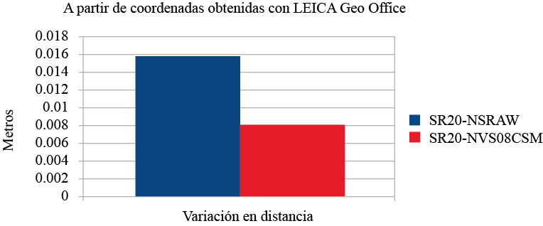 Diferencia entre la distancia calculada del receptor de una frecuencia y los de bajo costo con el software Leica Geo Office considerando como distancia real la distancia obtenida con el receptor Leica SR20