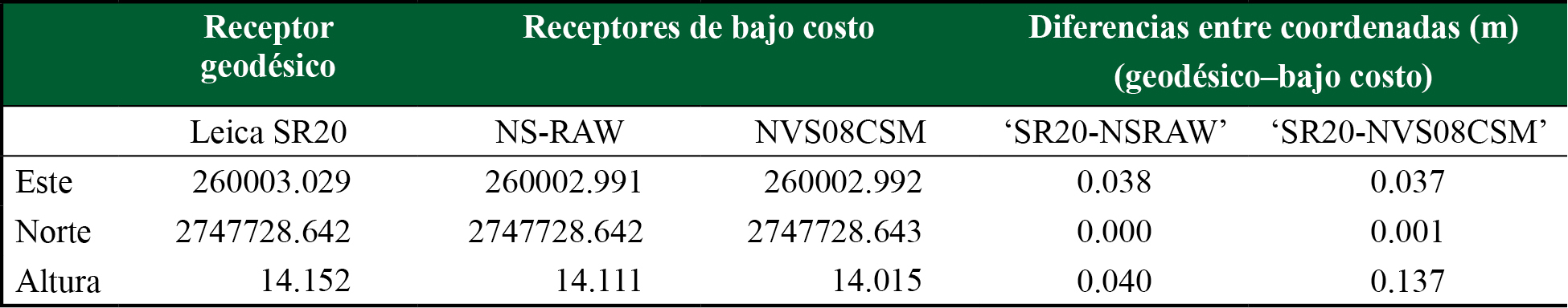 Coordenadas  Norte, Este y Altura obtenidas con el software RTKLIB, así como la diferencia entre el receptor geodésico (valor real) y los receptores de bajo costo para cada coordenada calculada mediante DGPS