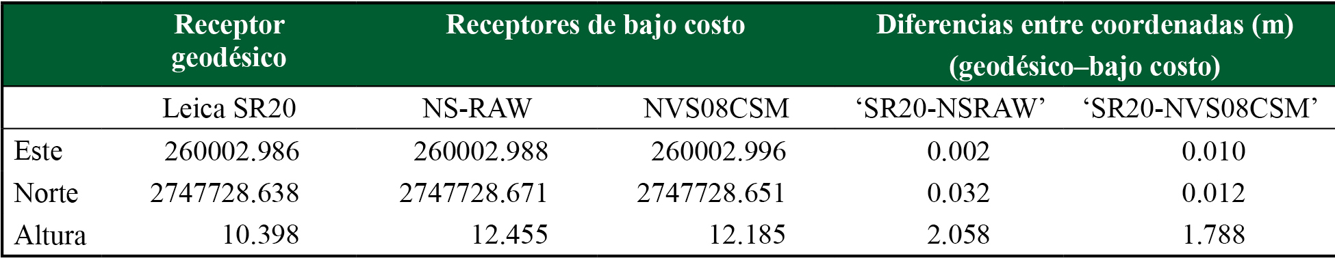 Coordenadas Norte, Este y Altura obtenidas con el software Leica Geo Office, así como la diferencia entre el receptor geodésico (valor real) y los receptores de bajo costo para cada coordenada calculada mediante DGPS.