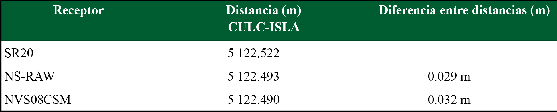 Distancias calculadas a partir de las coordenadas obtenidas con el software RTKLIB considerando como distancia real la estimada con el receptor Leica SR20