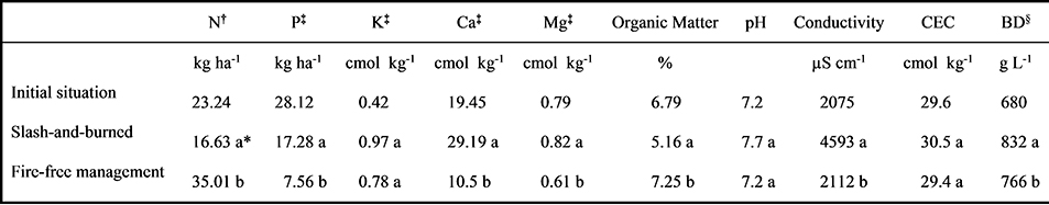 Nutrient reserves soil properties at
60 cm soil depth (only organic at 15 cm depth) after a field for milpa (initial situation) and after one milpa season with slash-and-burn
management and with the incorporation of the chopped biomass (fire-free
management).