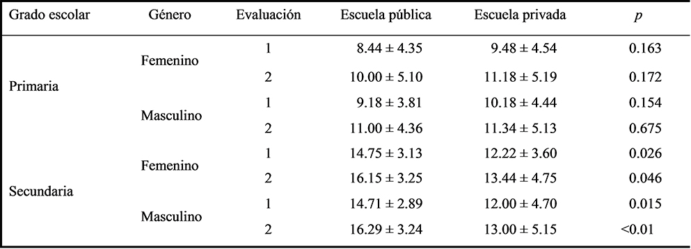 Resultados por nivel académico y género del promedio obtenido en el
cuestionario antes y después de la aplicación del juego
