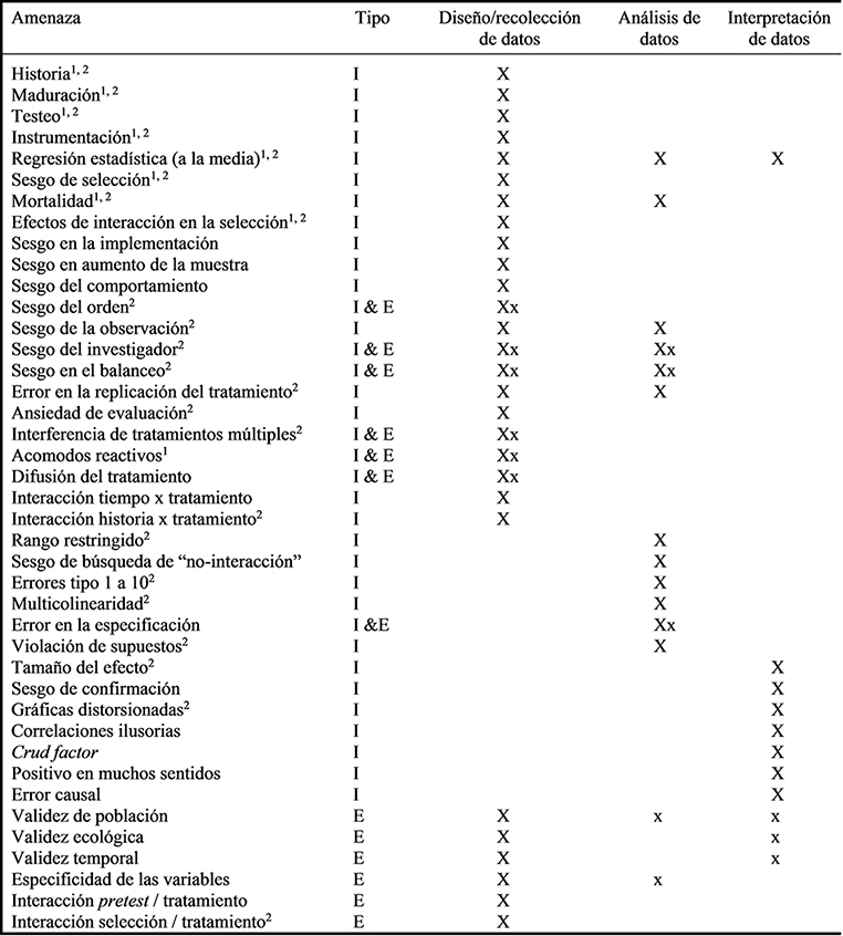 Lista de fuentes de
invalidez según la taxonomía de Onwuegbuzie (2000)
