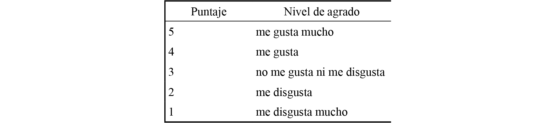 Escala
hedónica para la evaluación sensorial para los atributos olor, sabor y textura