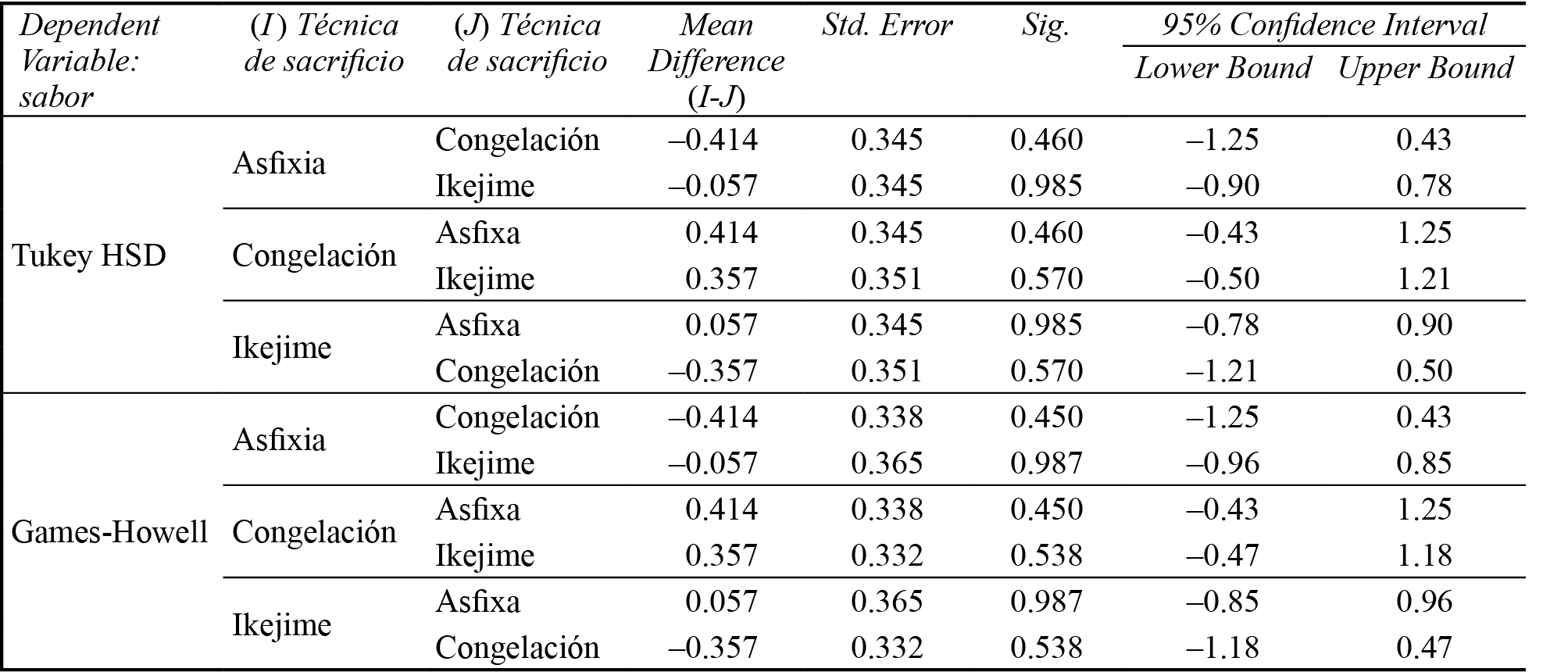 Post Hoc para el atributo olor empleando como técnicas de
sacrificio la asfixia, la congelación e Ikejime