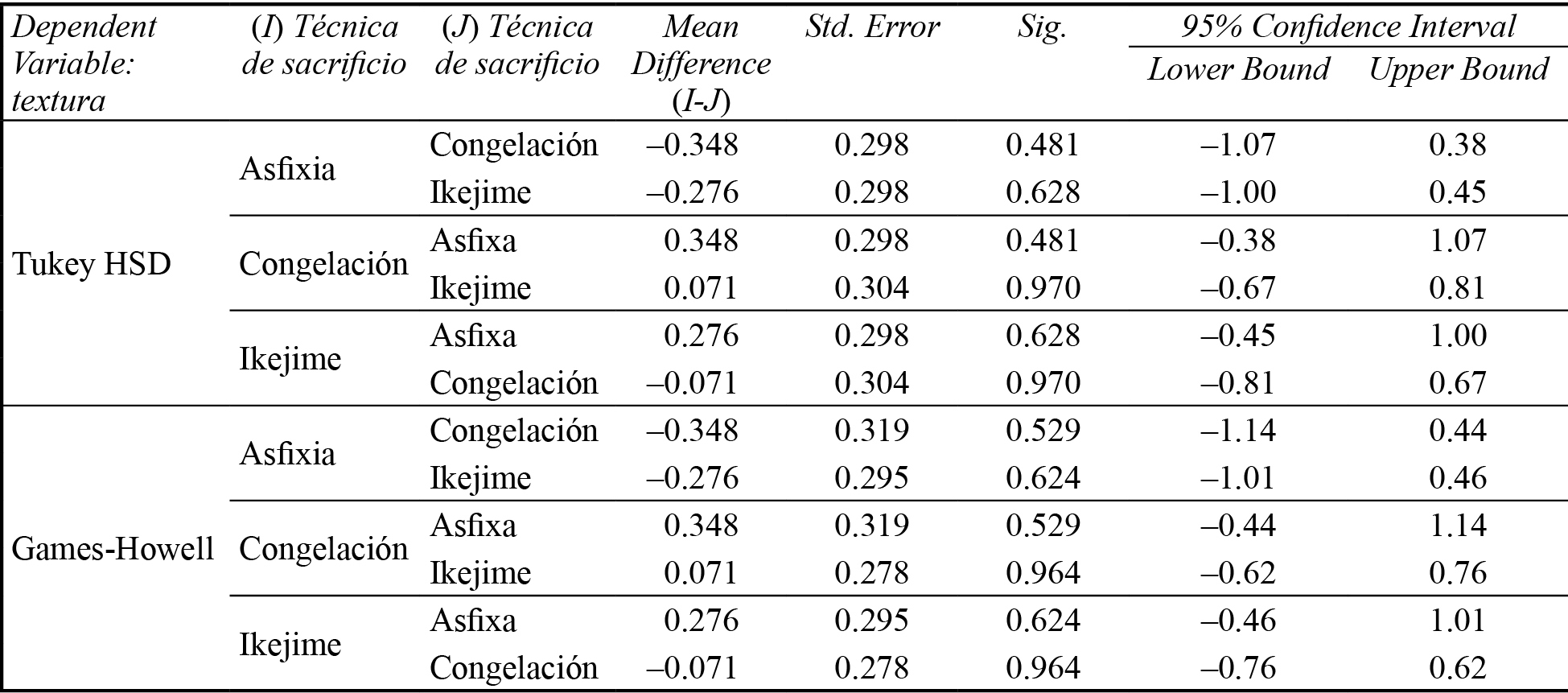 Post
Hoc para el atributo textura empleando como técnicas de sacrificio la asfixia, la
congelación e Ikejime