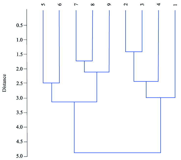 Diagrama de distancias con base en las
  variables registradas de árboles y algunas características de las semillas
  mostradas en el cuadro 1
