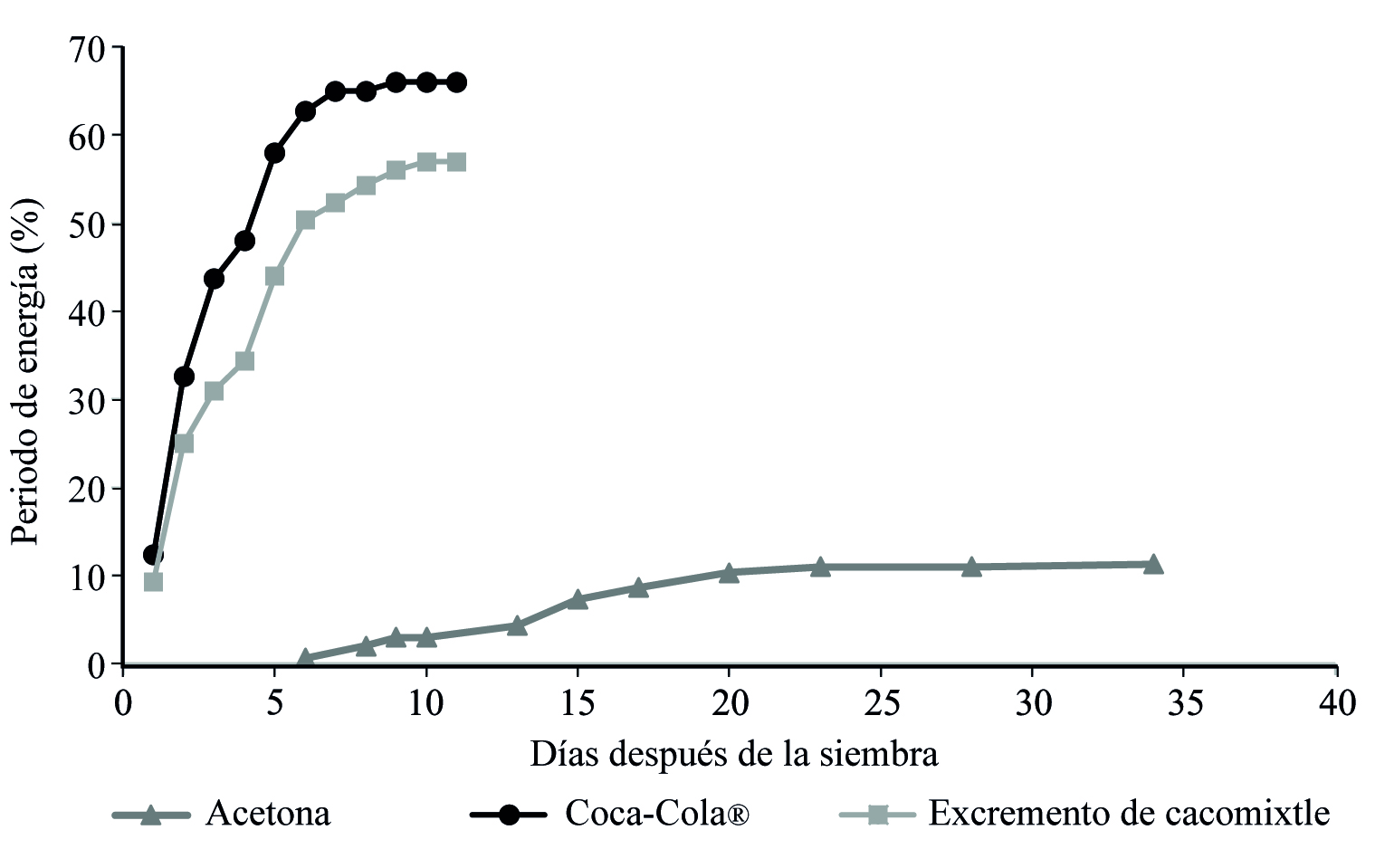 Vigor de las semillas de Bursera
glabrifolia Kunth respecto al porcentaje de germinación entre los días transcurridos