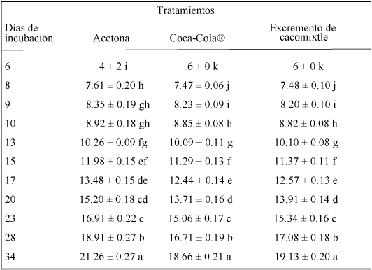 Velocidad
  de germinación entre tratamientos pregerminativos en semillas de Bursera galbrifolia Kunth y días
  después de la siembra