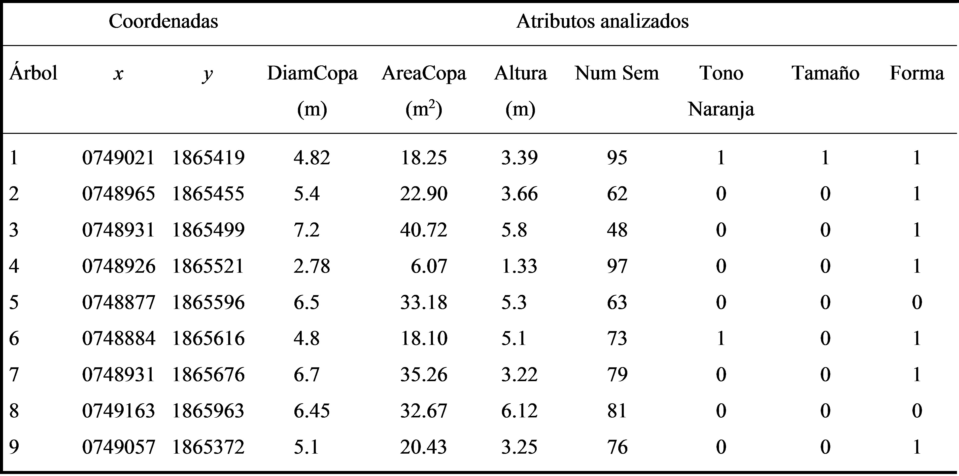 Variables registradas de los árboles
seleccionados y de las semillas colectadas
