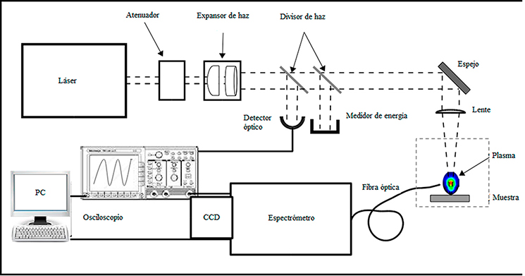 Esquema experimental típico para LIBS