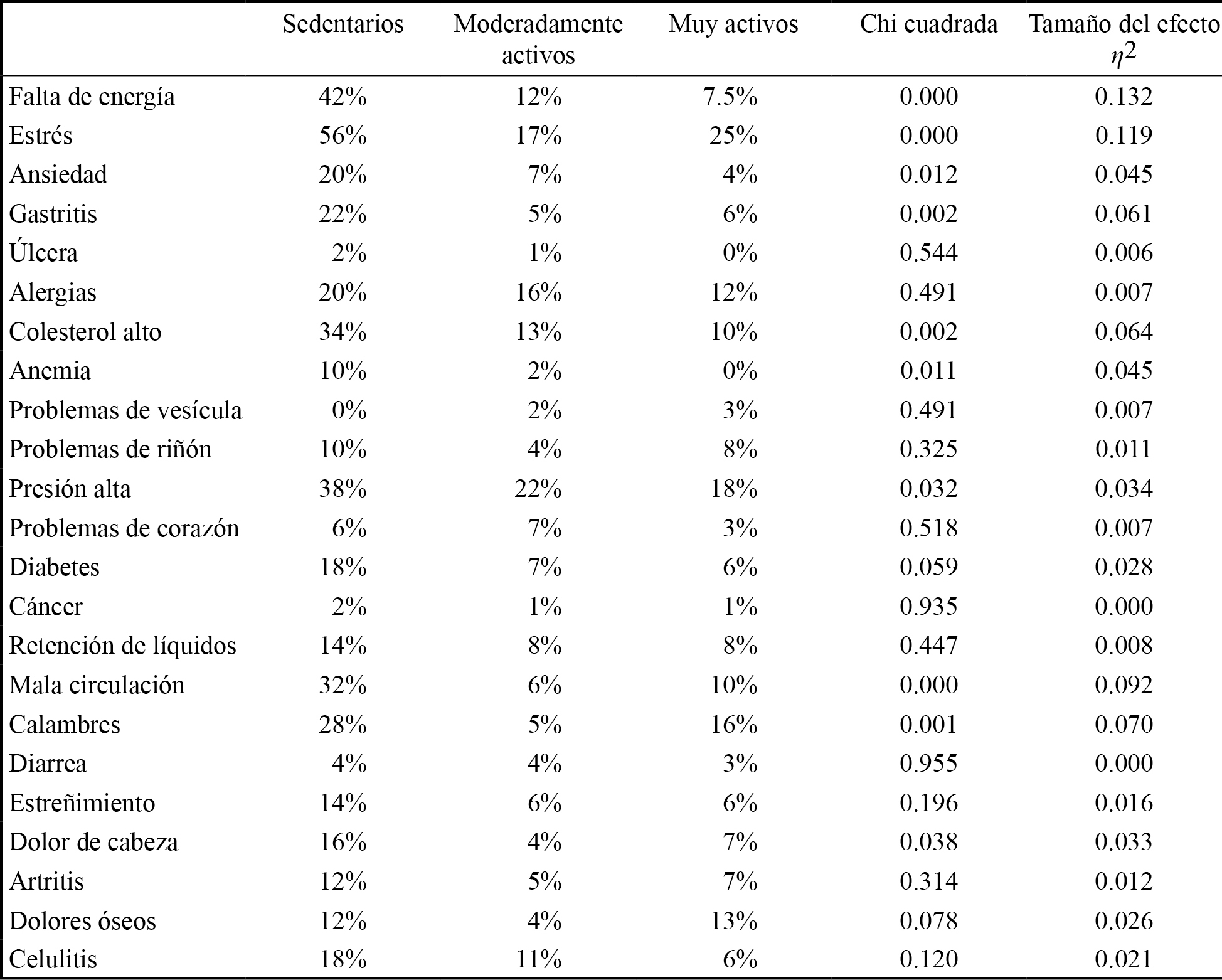 Padecimientos e impedimentos físicos que
  presentaron los participantes