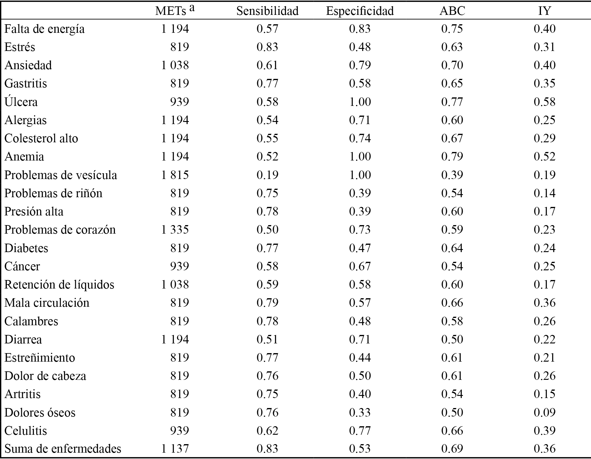 Sensibilidad y
  especificidad de la actividad física (METs) para presentar
  problemas de salud