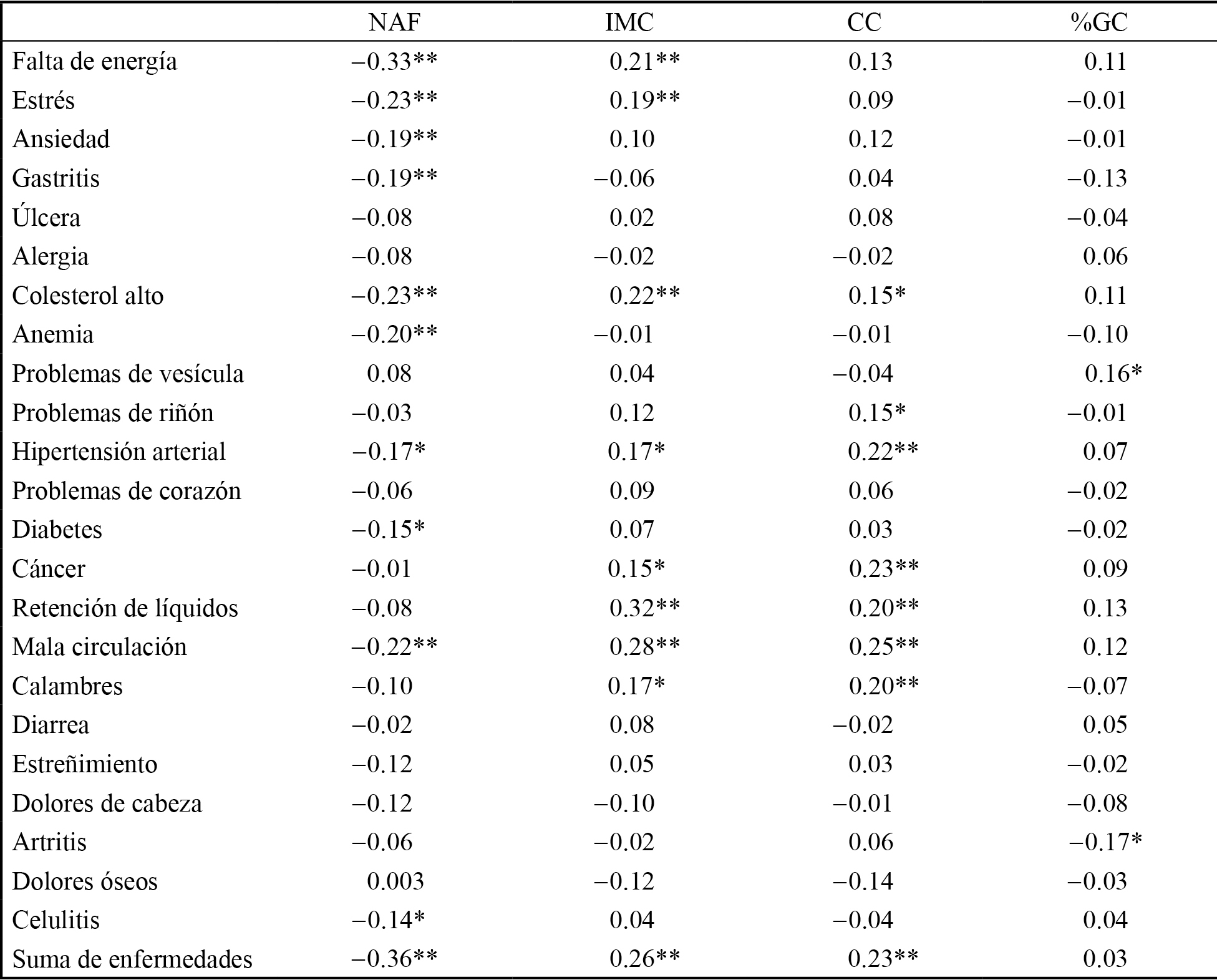 Matriz de
  correlación entre variables antropométricas, actividad física y enfermedades autorreportadas