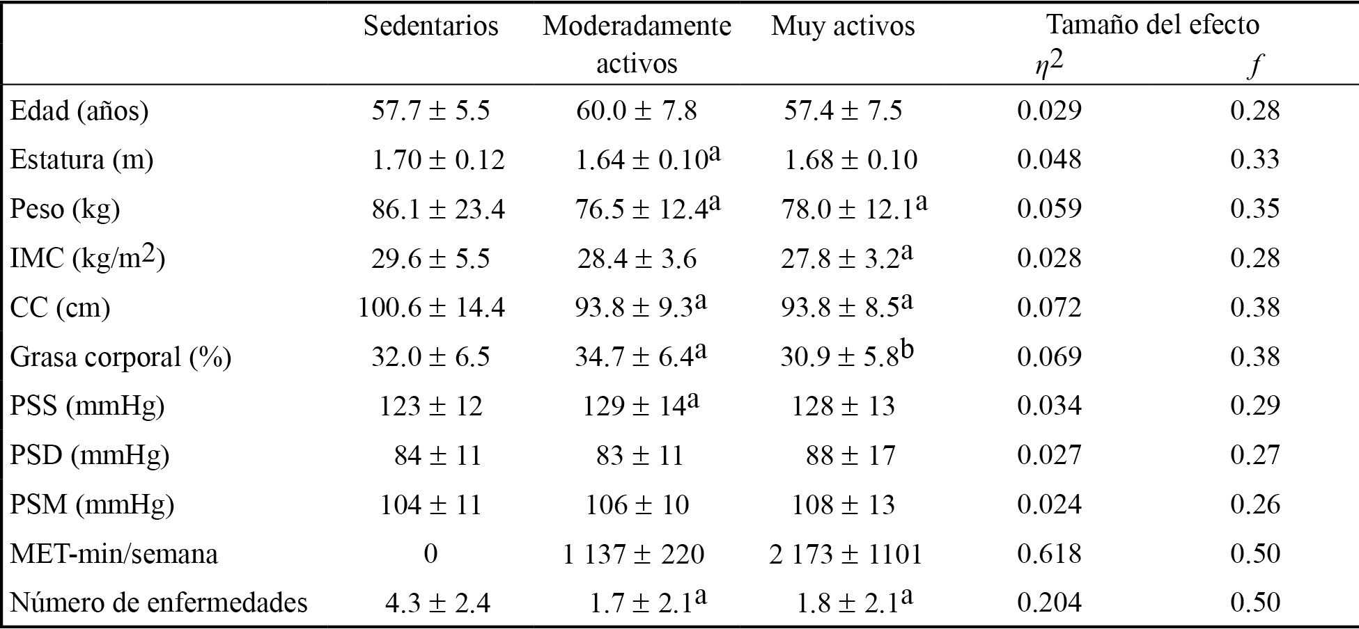 Características
  físicas de los sujetos