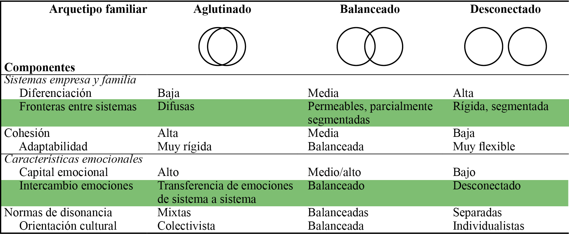 Características emocionales de los arquetipos de empresas familiares 