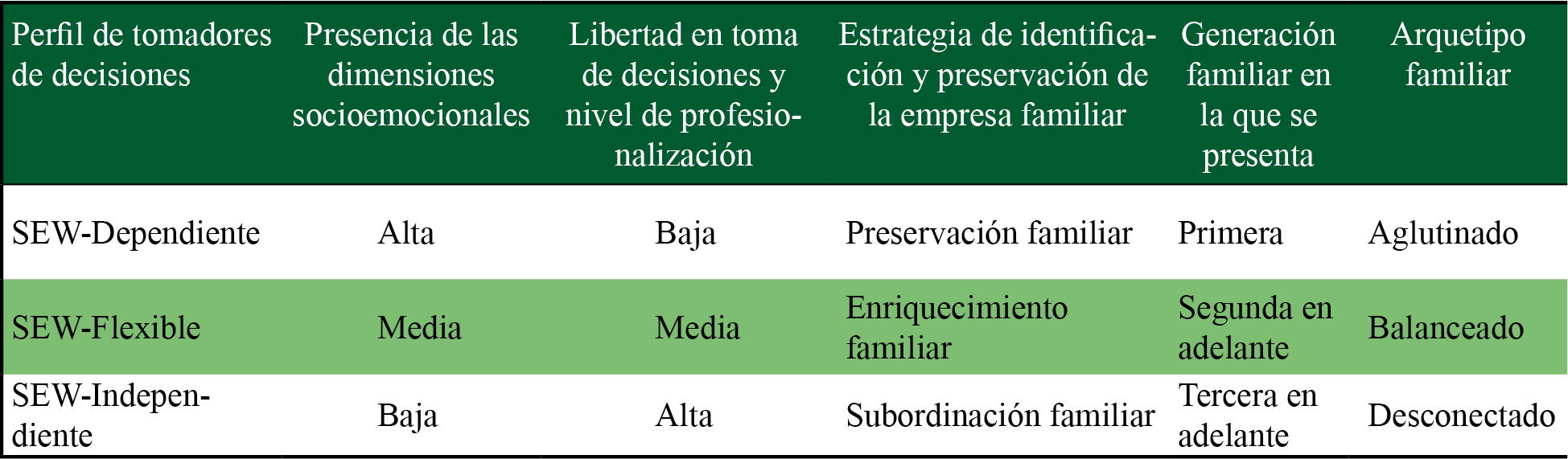 Perfiles de tomadores de decisiones en la empresa familiar 
