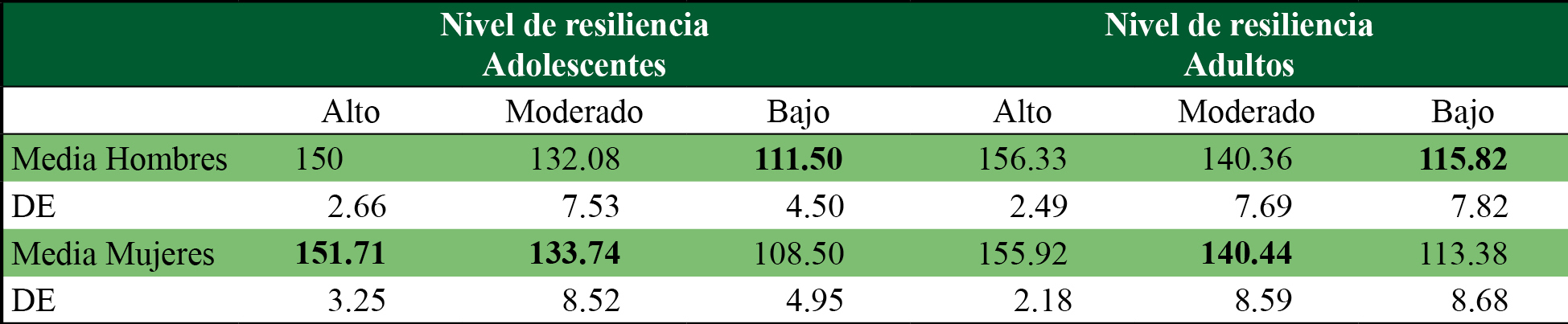 Datos descriptivos (nivel de resiliencia en adolescentes y adultos recluidos)