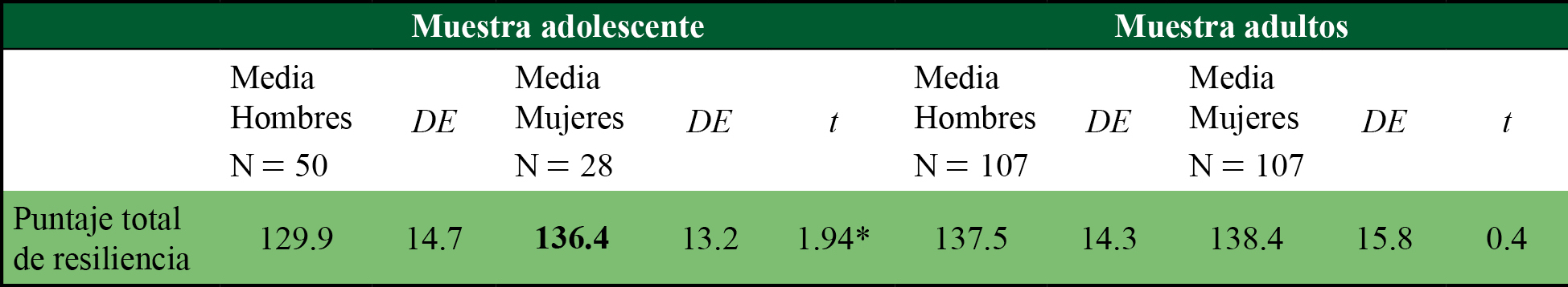 Resiliencia en adolescentes y adultos recluidos (diferencias según sexo)