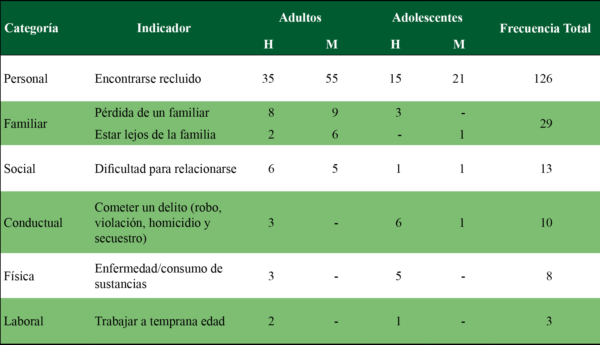 Frecuencias de los factores de riesgo (población adulta y adolescente)