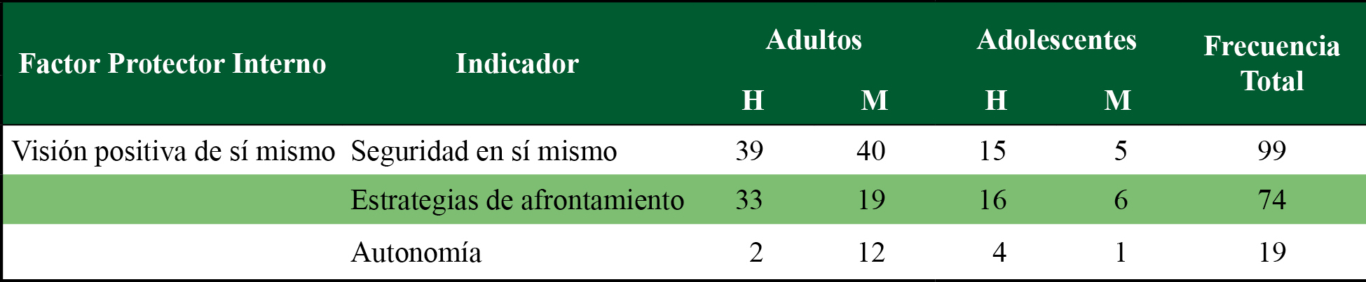 Frecuencias de los factores protectores internos (población adulta y adolescente)
