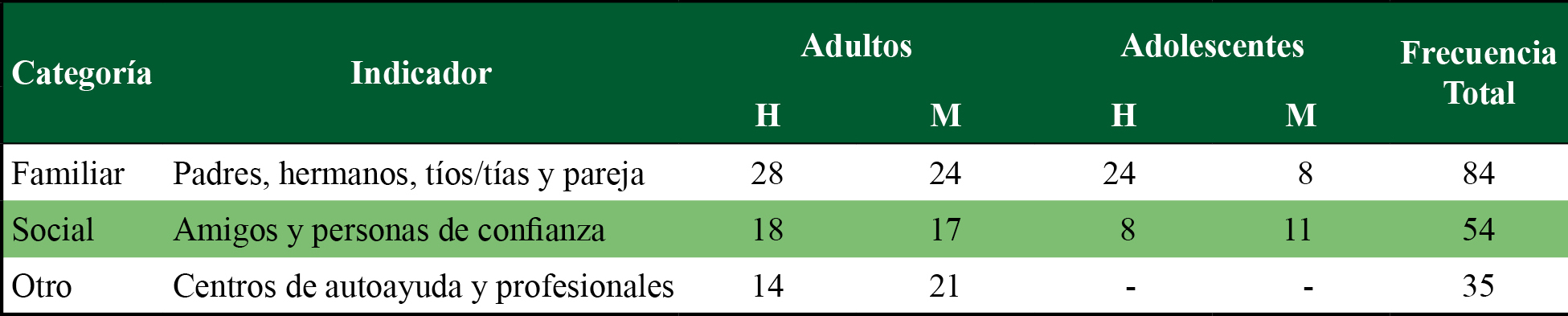 Frecuencias de los factores protectores externos (población adulta y adolescente)