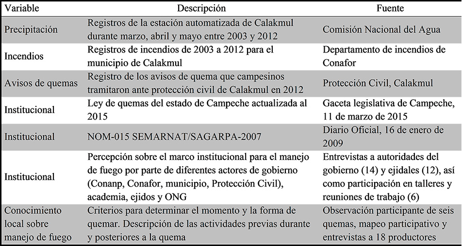 Descripción de las variables
consideradas en este análisis
