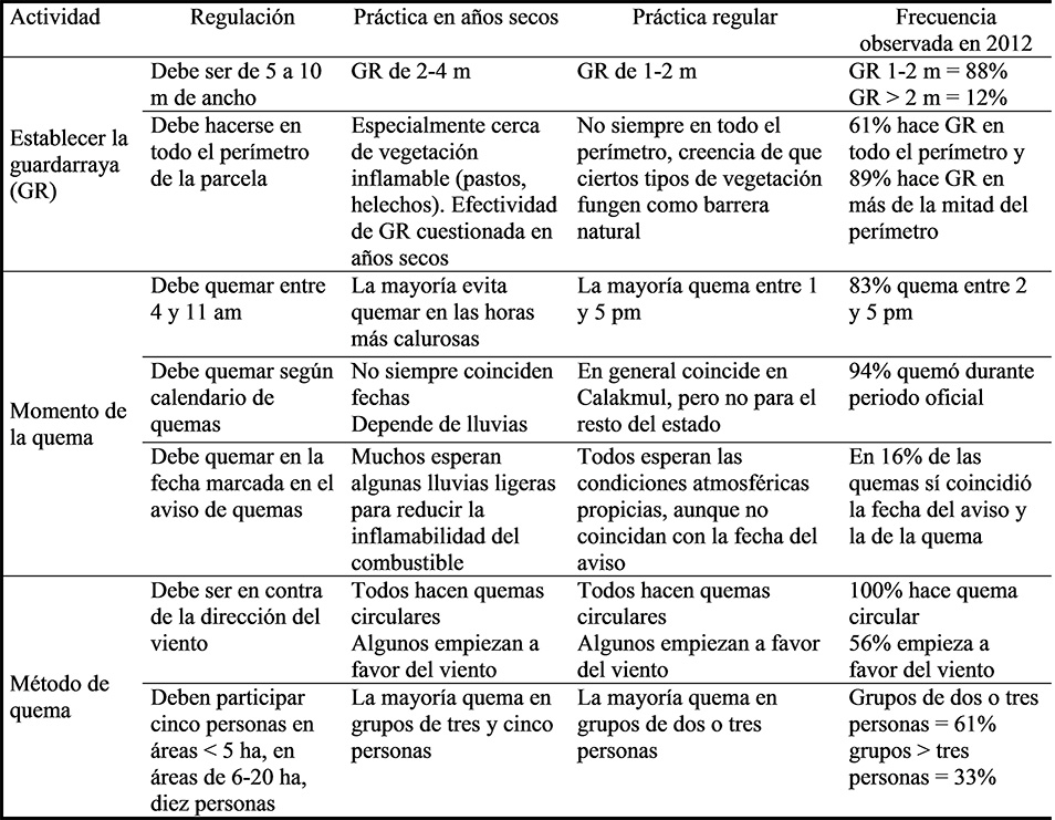 Instituciones
y prácticas de manejo de fuego considerando la variabilidad climática
interanual