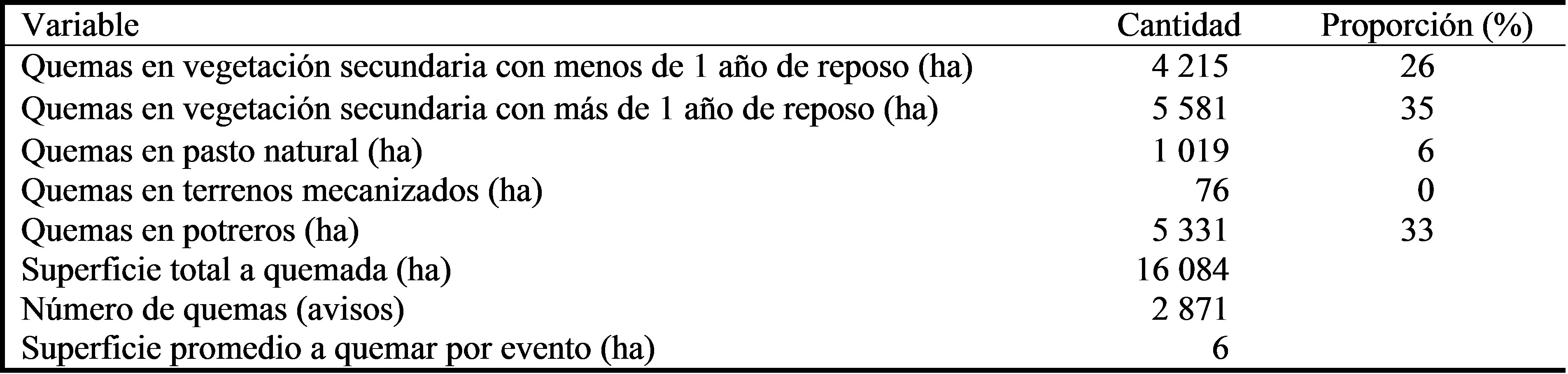 Avisos de quemas gestionados
durante el 2012 en Calakmul, Campeche