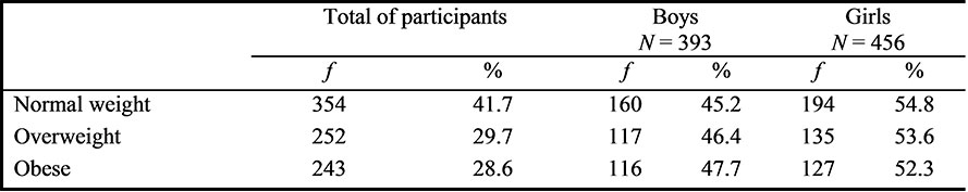 Frequencies and percentages of participants by weight
groups