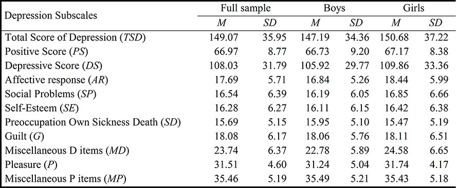 Total scores of subscales and the
total depression scale