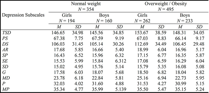 Means and standard deviations
of the depression subscales by weight groups and gender