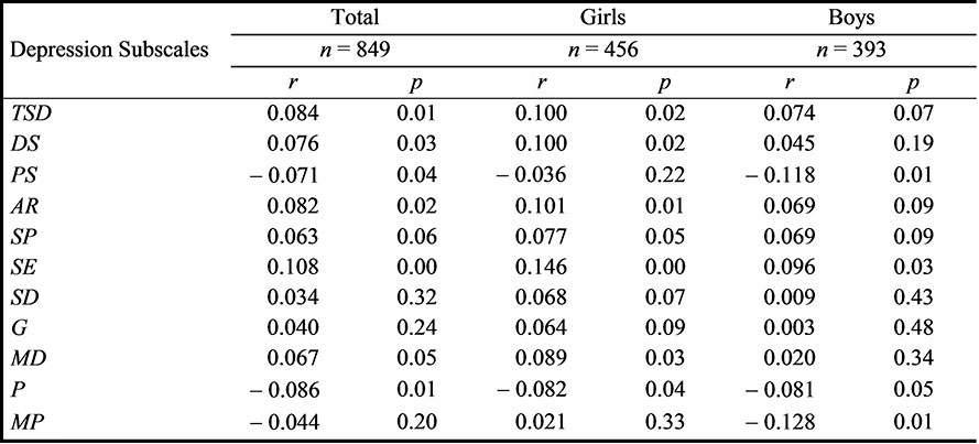 Correlations between the depression
scale with BMI by gender and the total of participants