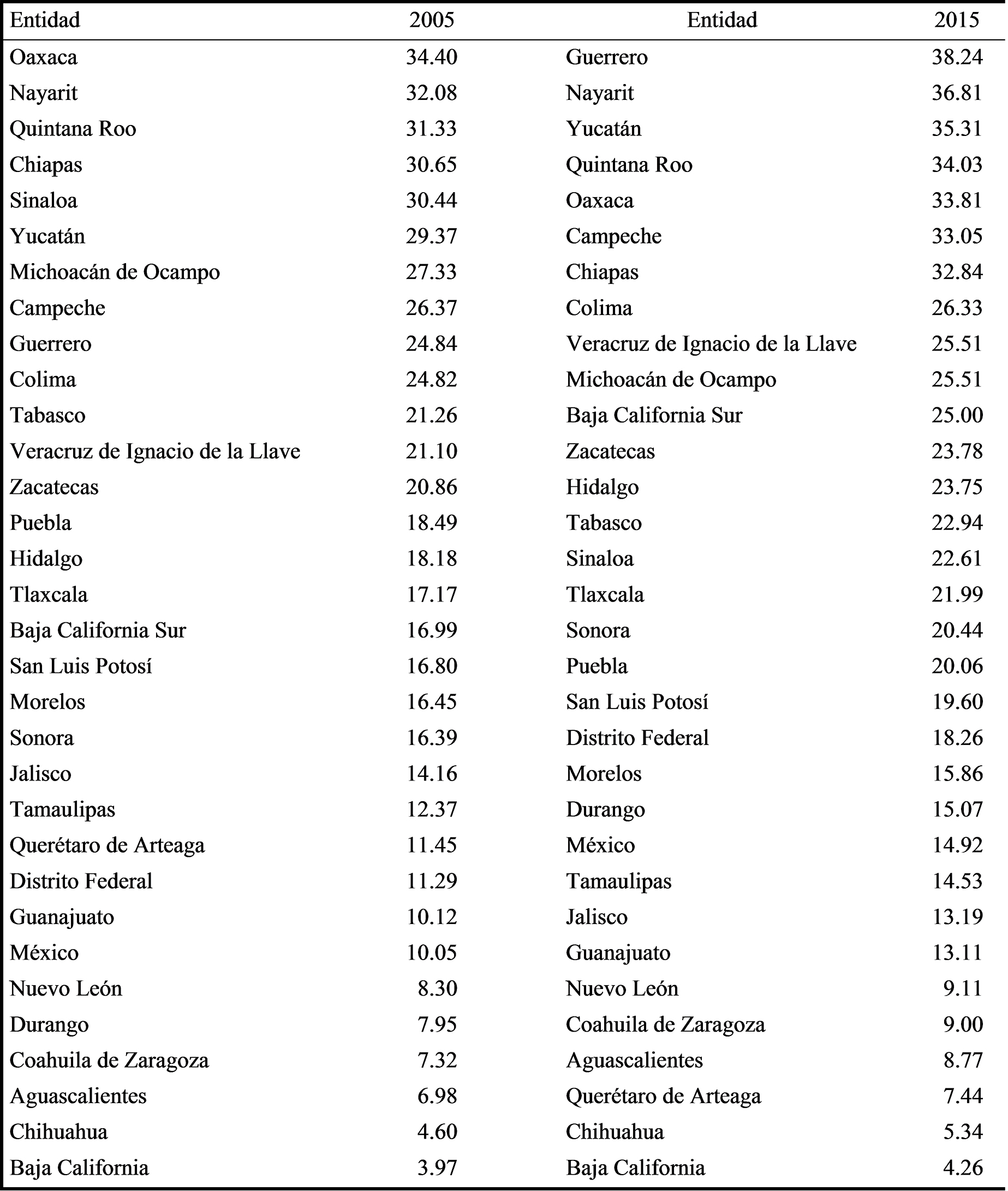 Distribución de la
población ocupada a tiempo parcial de la industria manufacturera según entidad
federativa (2005 y 2015)