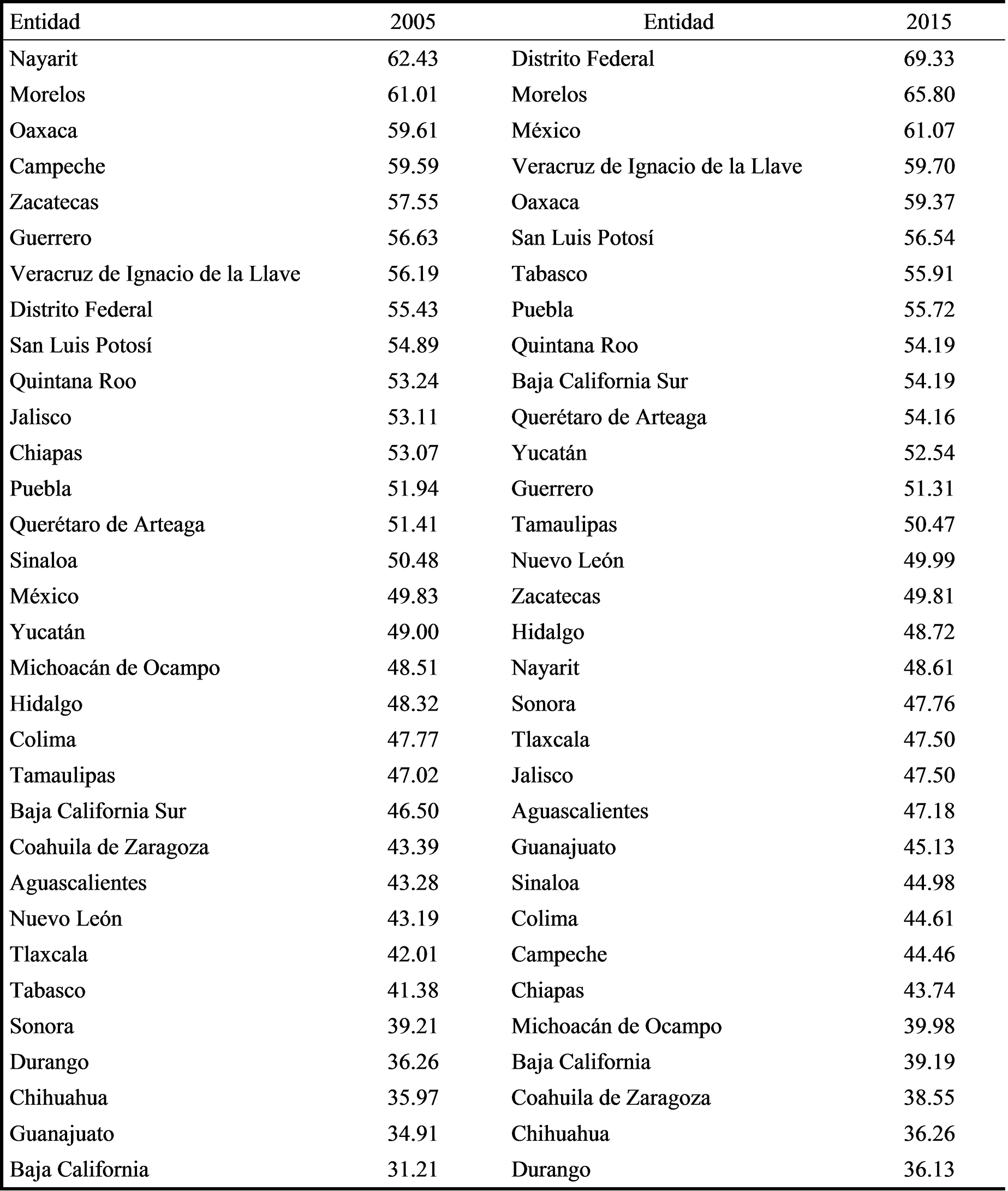 Índice de Gini en la industria manufacturera mexicana según entidad
federativa (2005 y 2015)