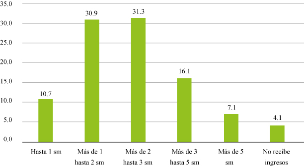 Distribución del personal ocupado en la
industria manufacturera en México según nivel de ingreso, 2015