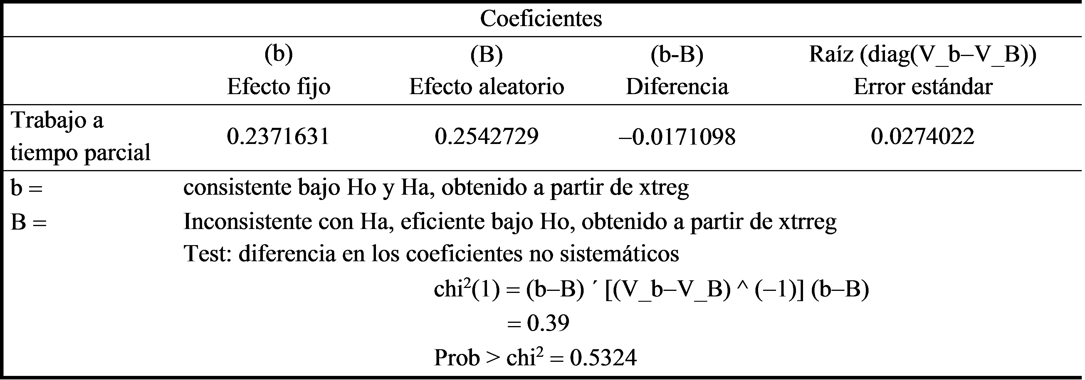 Prueba de Hausman para los modelos de
efectos fijos y aleatorios