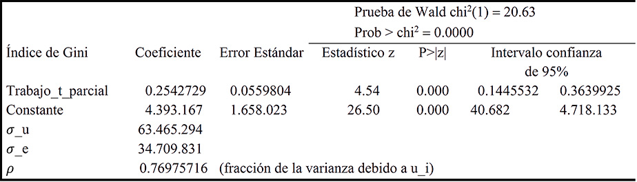 Modelo de efectos aleatorios para el
trabajo a tiempo parcial e índice de Gini