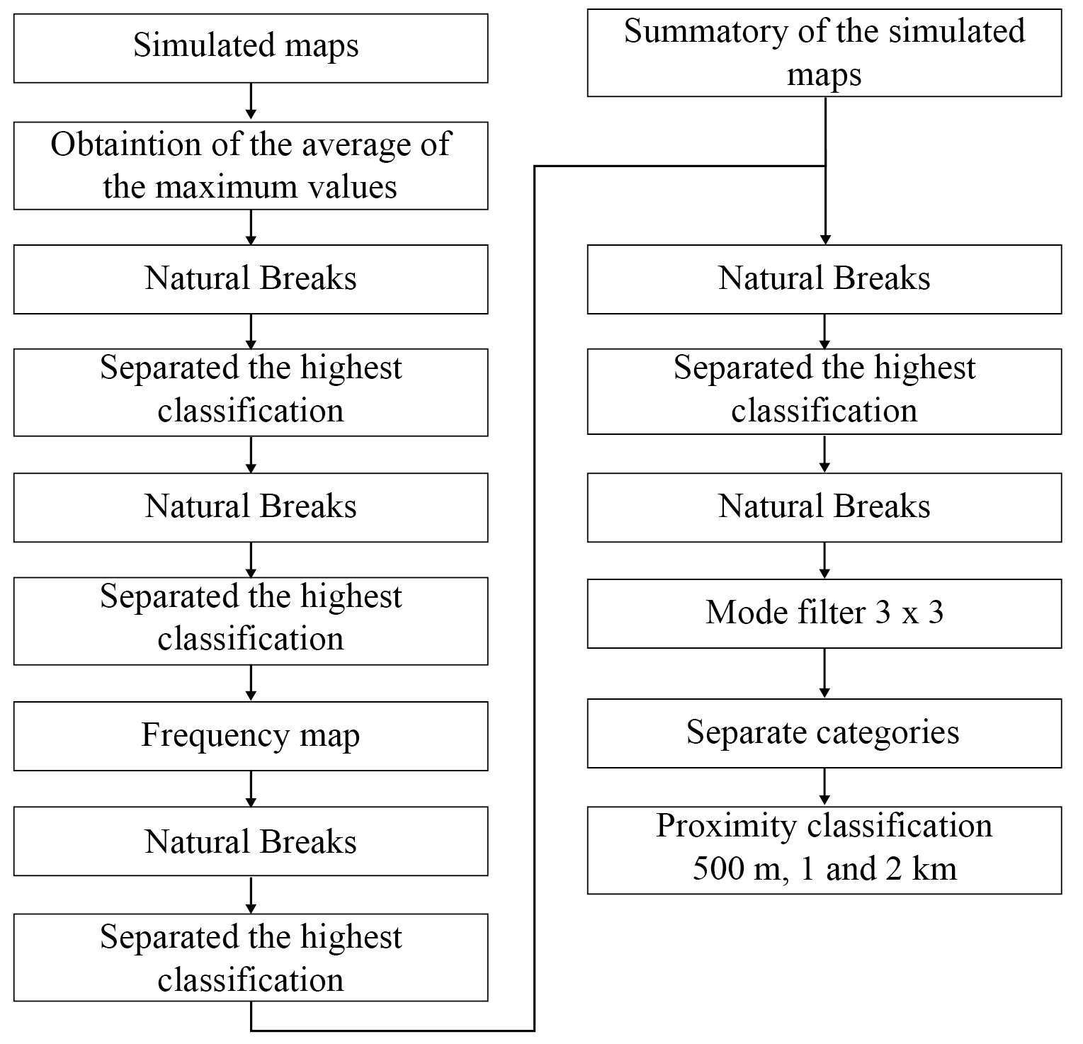 Methodology used to obtain the best surface 