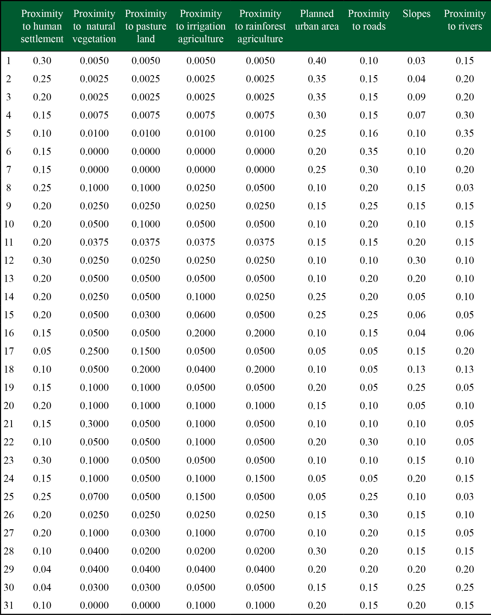 Weights used in each of the 31 scenarios. This table was made from the survey of experts where each one of them, and according to their specialty, proposed a scenario assigning a weight (0-1) to each factor. Highlighting the importance of certain factors for each scenario. 