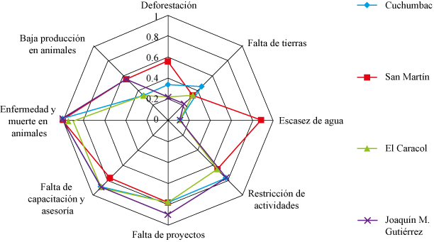 Priorización de problemas por productores de “La
Pera”