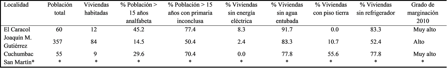 Información poblacional básica sobre las
localidades estudiadas