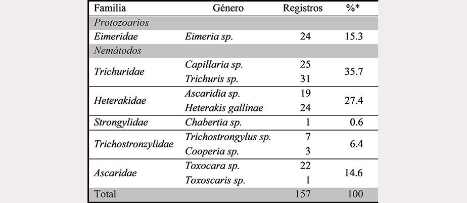  Familias
y géneros identificados de protozoarios y nemátodos parasitarios