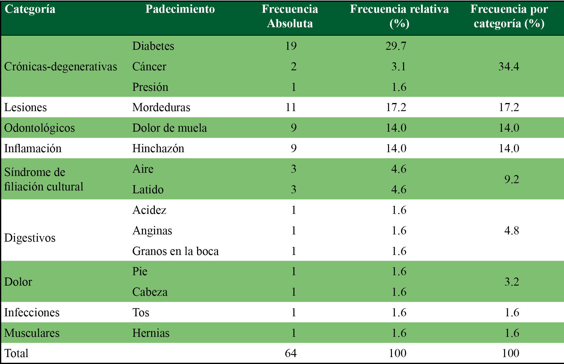 Categoría y padecimientos tratados con S. scandens por pobladores de Buena Vista Loxicha, Pochutla