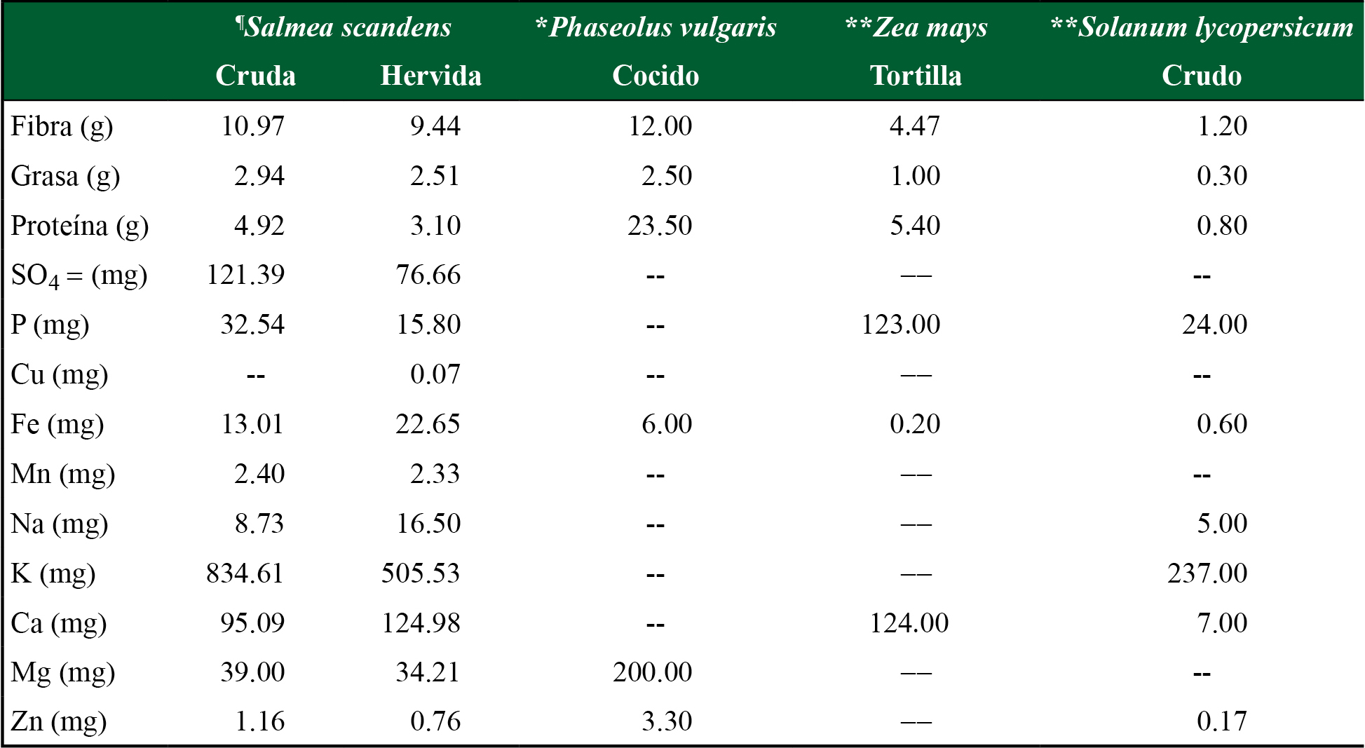 Comparación del contenido nutrimental de Salmea scandens en porción de 100 g en base fresca en sus principales formas de consumo, respecto al frijol, maíz y tomate